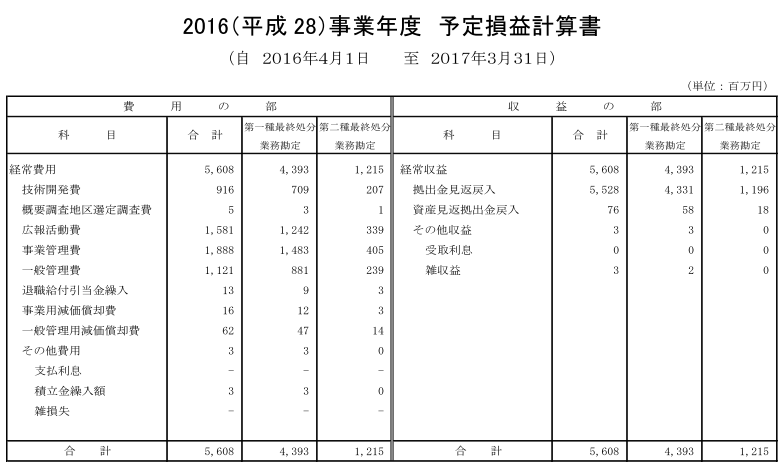 予定損益計算書