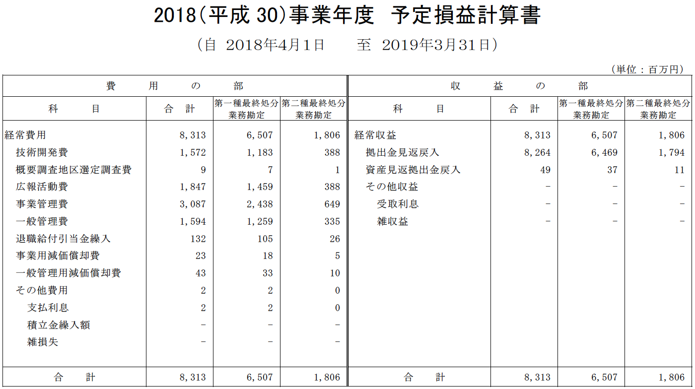 予定損益計算書