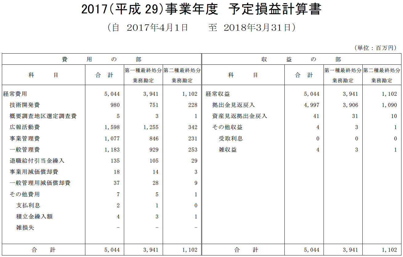 予定損益計算書