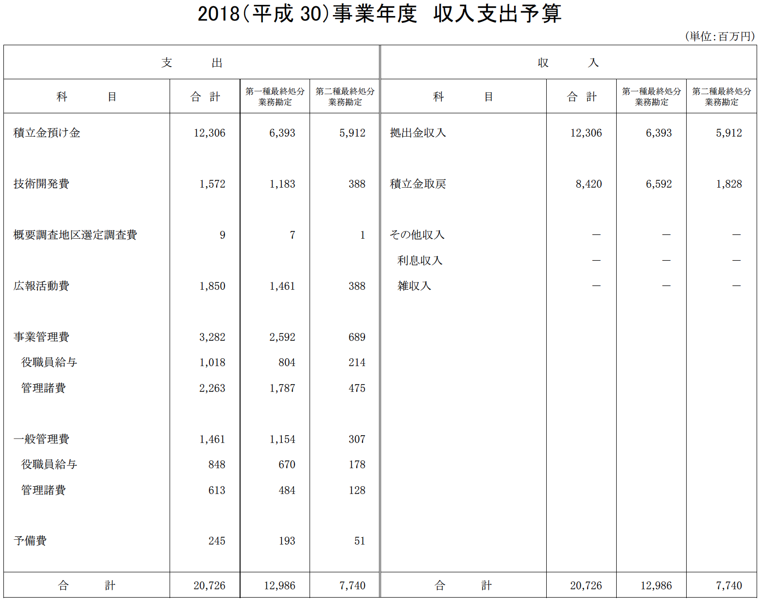 収支支出予算