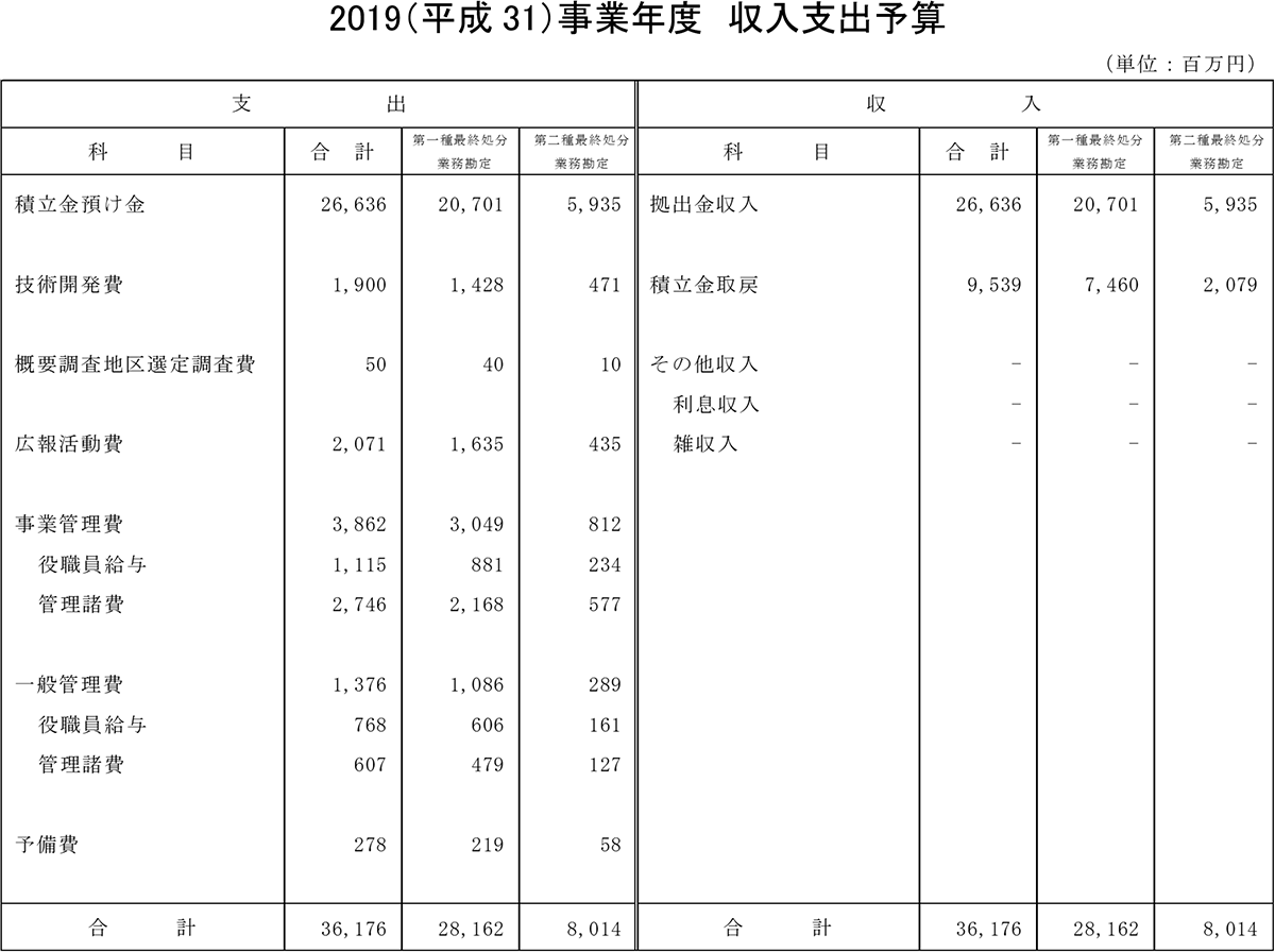 収入支出予算