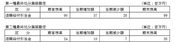 （1）引当金の明細