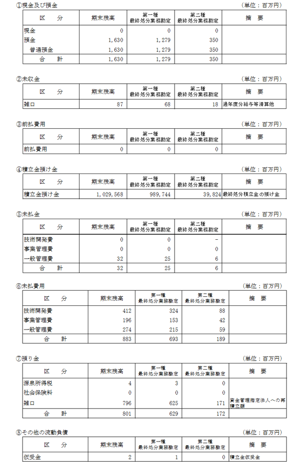 （２）その他の主な資産及び負債の明細