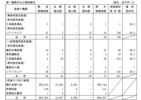 （1）リース資産以外の固定資産