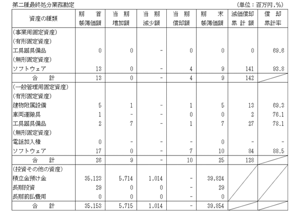 （1）リース資産以外の固定資産