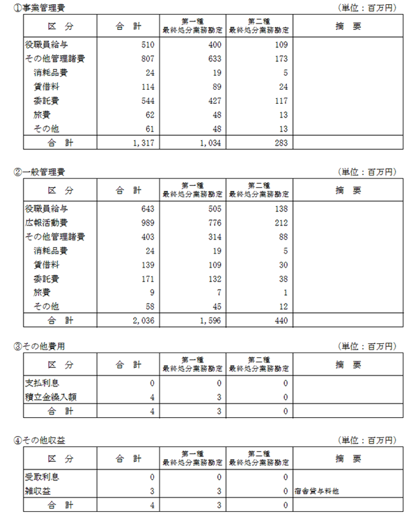 （2）役員及び職員の給与費の明細