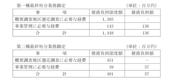 予算総則に規定した事項に係る予算の実施結果