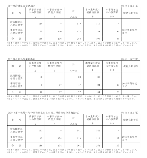 債務に関する計算書