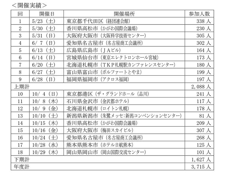 全国シンポジウムの開催