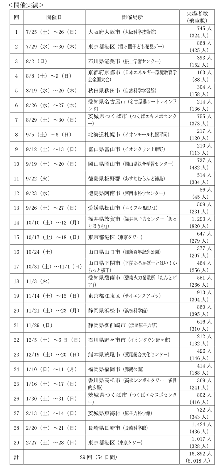 地層処分模型展示車の巡回展示