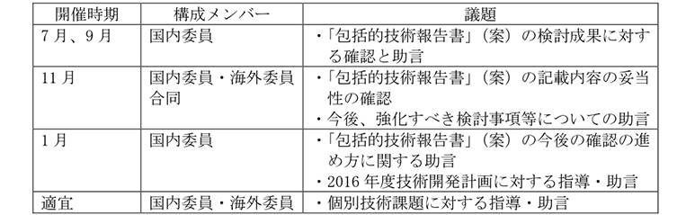 技術開発計画・成果等に関する第三者による指導・助言