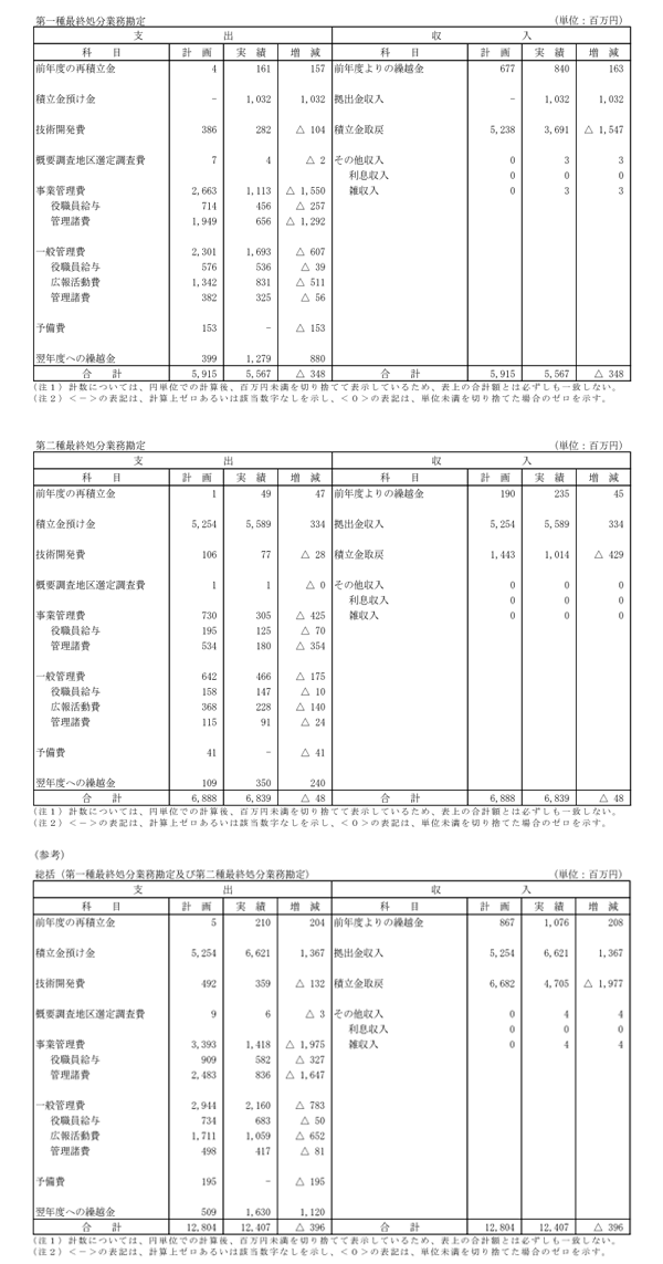 Ⅲ.2015年度資金計画実績表