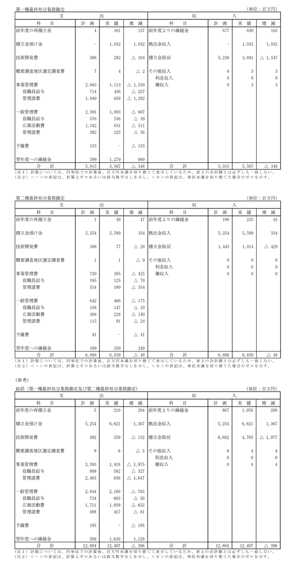 Ⅲ．2015年度資金計画実績表