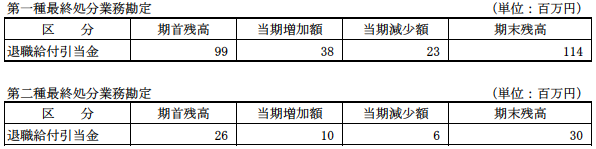 (1)引当金の明細