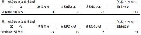 （1）引当金の明細