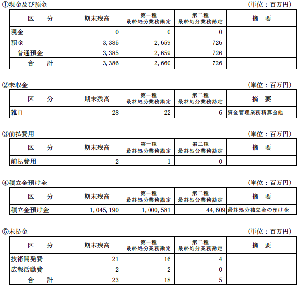 （２）その他の主な資産及び負債の明細