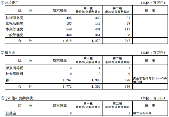 (2)その他の主な資産及び負債の明細