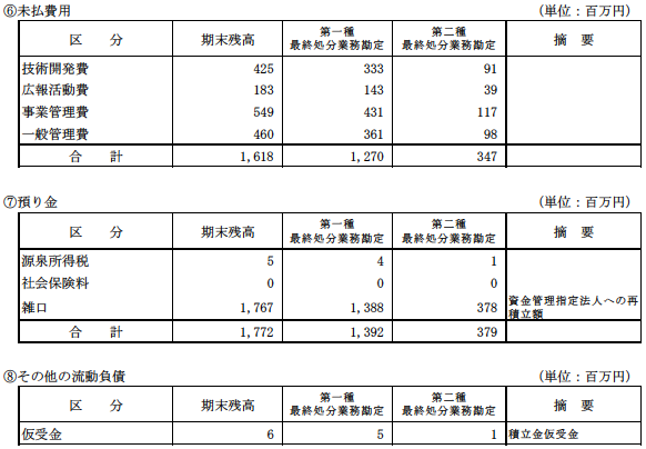 （２）その他の主な資産及び負債の明細