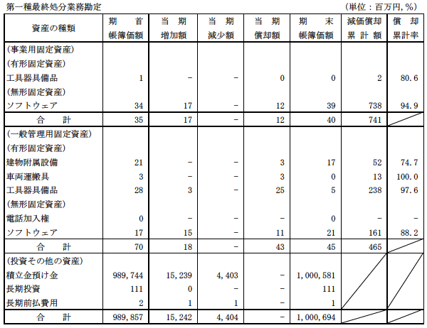 (1)リース資産以外の固定資産