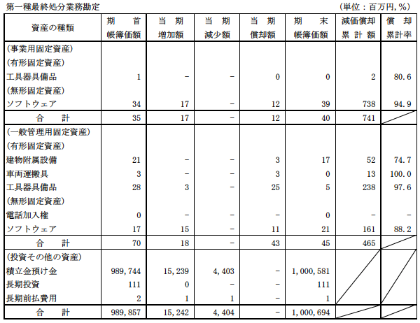 （1）リース資産以外の固定資産