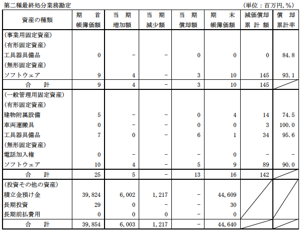 (1)リース資産以外の固定資産