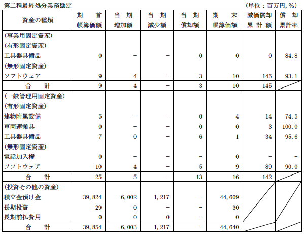 （1）リース資産以外の固定資産