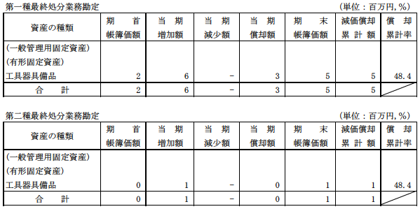 (1)リース資産以外の固定資産