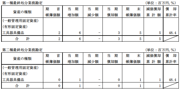 （1）リース資産以外の固定資産