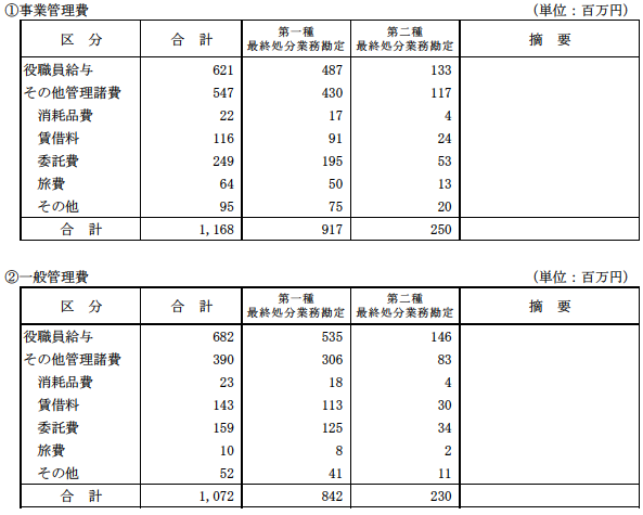 (2)役員及び職員の給与費の明細