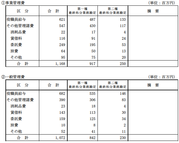 （2）役員及び職員の給与費の明細