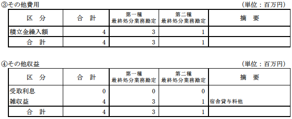 (2)役員及び職員の給与費の明細