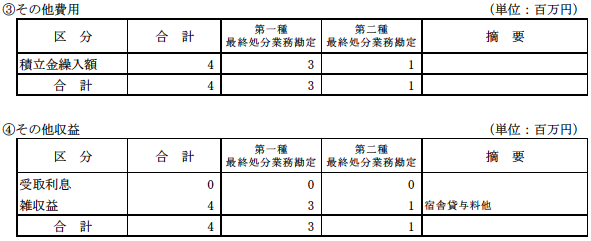 （2）役員及び職員の給与費の明細