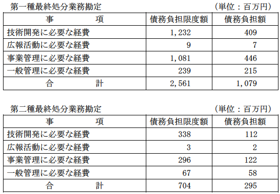 予算総則に規定した事項に係る予算の実施結果