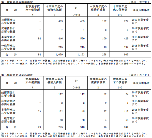 債務に関する計算書