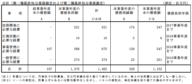 債務に関する計算書