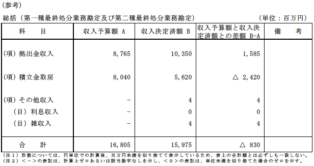 収入支出決算書 収入の部