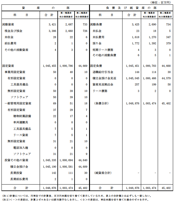 貸借対照表