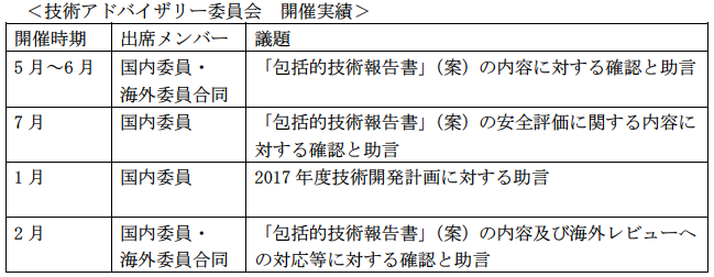 技術開発計画・成果等に関する第三者による指導・助言