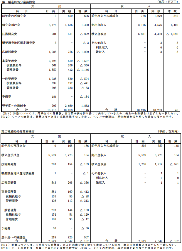 Ⅲ.2016年度資金計画実績表