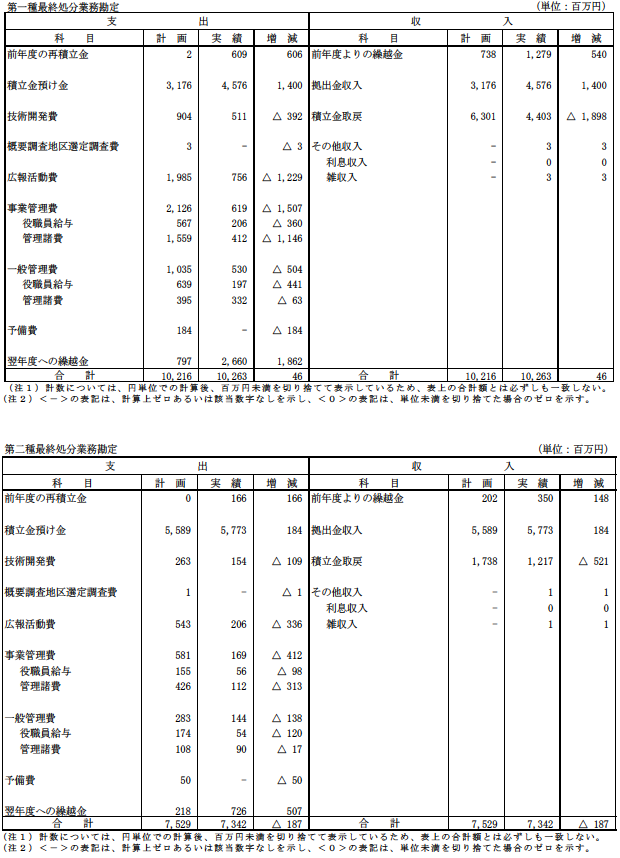 Ⅲ．2016年度資金計画実績表