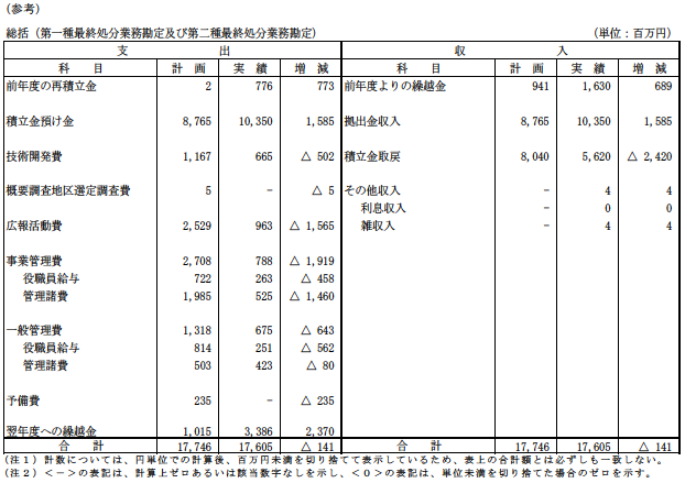 Ⅲ.2016年度資金計画実績表