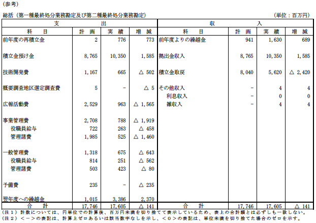 Ⅲ．2016年度資金計画実績表