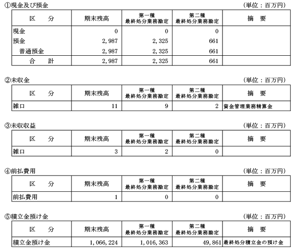 （２）その他の主な資産及び負債の明細