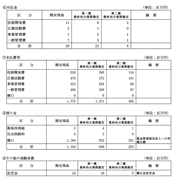 （２）その他の主な資産及び負債の明細