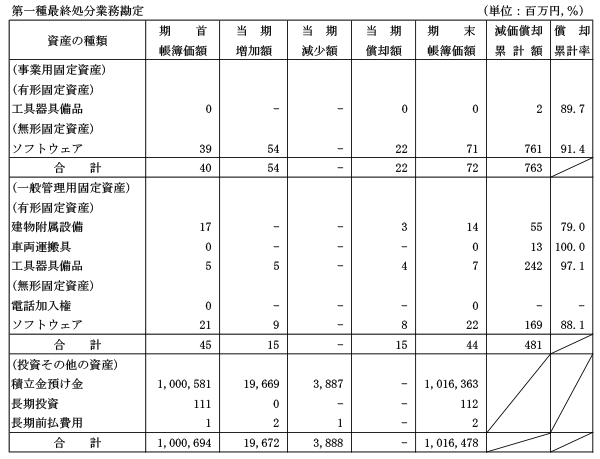 （1）リース資産以外の固定資産