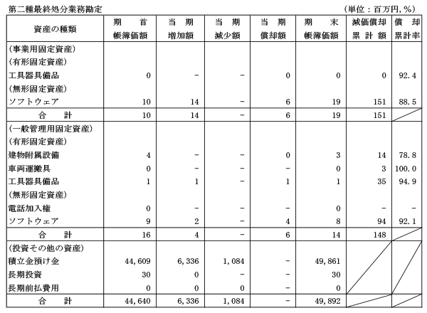 （1）リース資産以外の固定資産