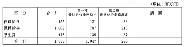 （2）役員及び職員の給与費の明細