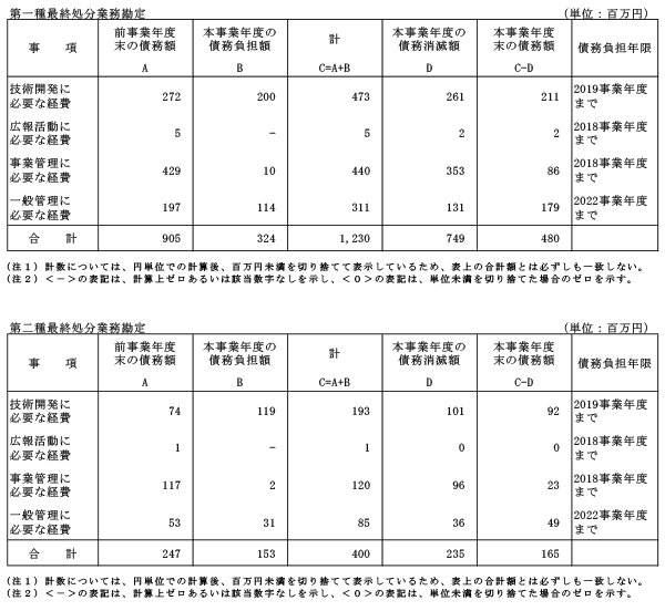 債務に関する計算書