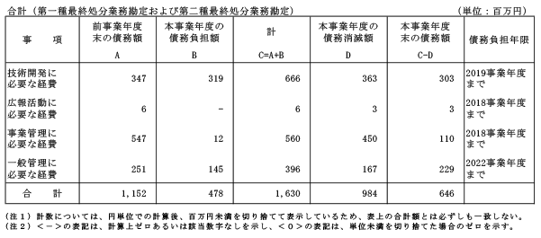 債務に関する計算書