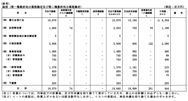 収入支出決算書 支出の部